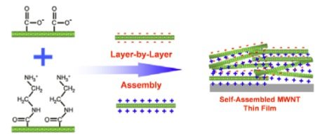 Image à la une de Des batteries Li ion aux nanotubes de carbone